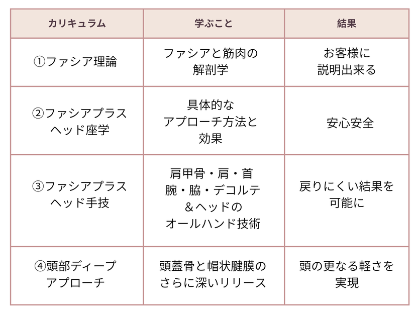 筋膜リリース　資格　スクール　カリキュラム