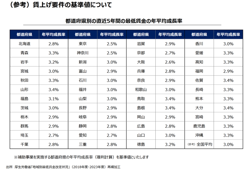 都道府県別の直近5年間の最低賃金の年平均成長率について（概要資料より抜粋）