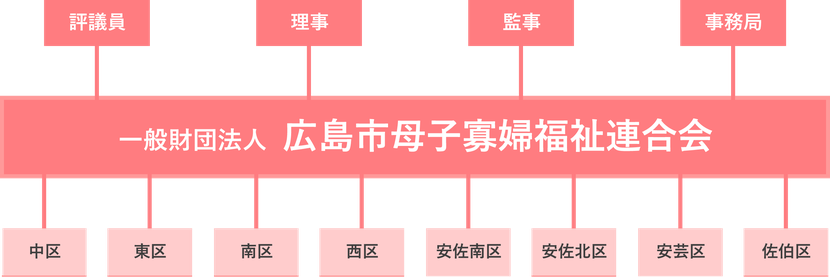 母子会組織図