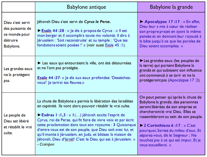 Dieu s'est servi des puissants de ce monde pour son dessein (Nébucadnetsar et Cyrus le Perse). Il se servira des nations du temps de la fin pour détruire Babylone la grande car elles obéiront à la bête. 