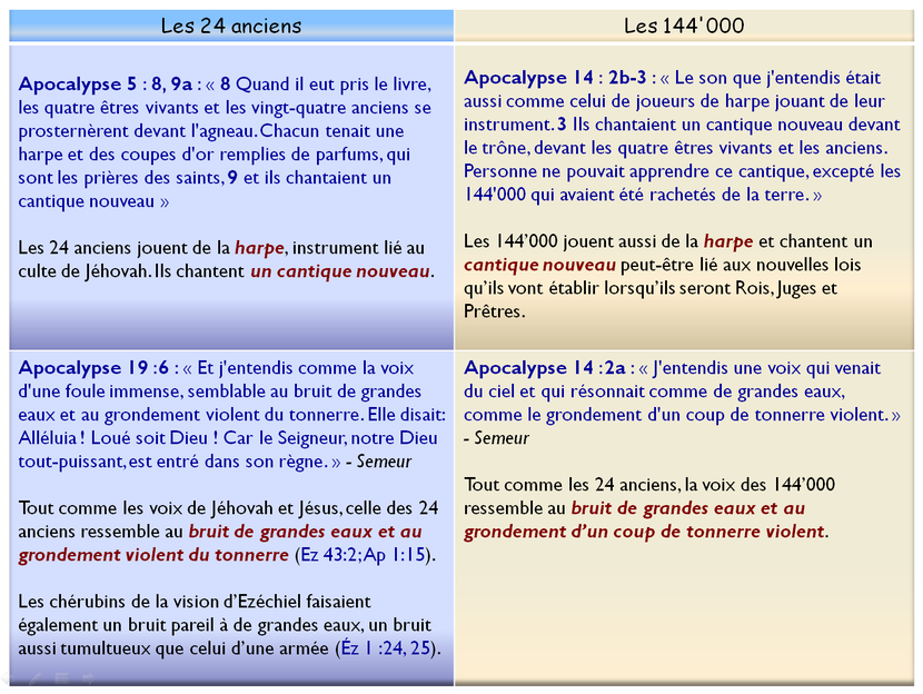 Les 24 anciens et les 144'000 tiennent chacun une harpe (culte de Yahvé) et chantent un cantique nouveau. La voix des 24 anciens et des 144'000 est comme la voix d’une foule immense, le bruit de grosses eaux, le grondement de forts coups de tonnerre.