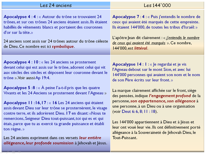 Les 24 anciens sont un nombre symbolique et les 144'000 un nombre littéral. L’apôtre Jean a dit clairement : « j’entendis le nombre de ceux qui avaient été marqués, ils étaient 144’000 ».