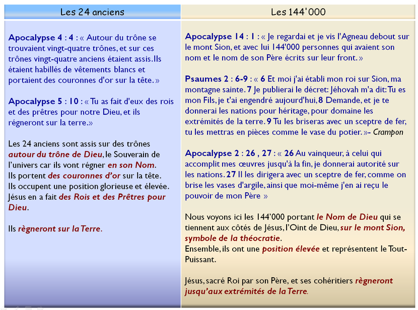 Les 24 anciens et 144'000 héritent d’une position élevée ; sur Sion, symbole de la théocratie, aux côtés de Jésus, le Roi messianique établi par Dieu lui-même, ils exerceront les fonctions de Rois et Prêtres. De là, ils règneront sur la Terre.