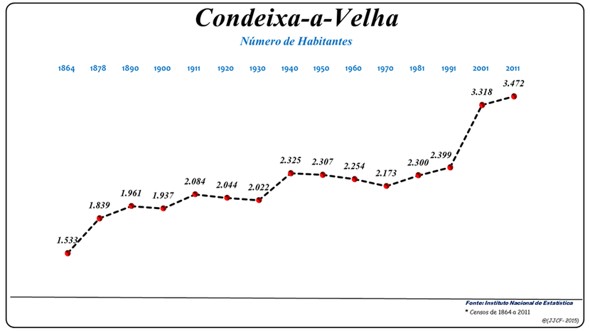 Número de habitantes da freguesia de Condeixa a Velha