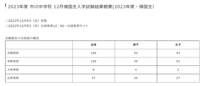 市川中学高校,学校法人市川学園,市川市,入試結果