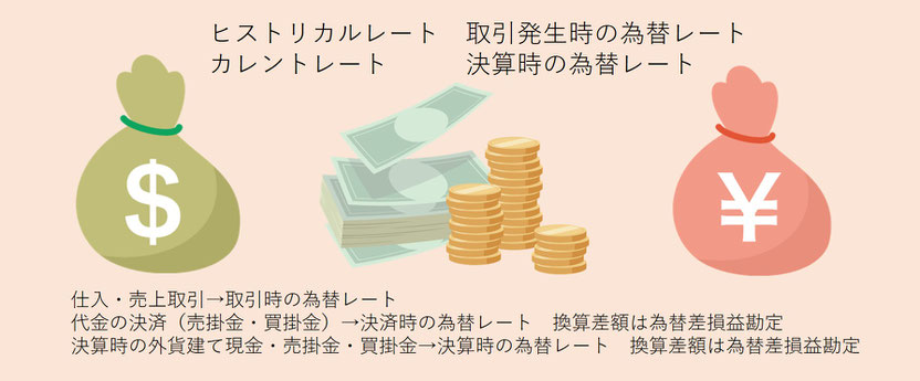 外貨建取引