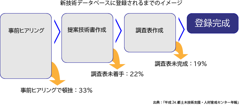 事前ヒアリングの段階で33％、提案技術書作成で２２％、調査票作成で１９％が頓挫し、最終登録に至る技術は少ない