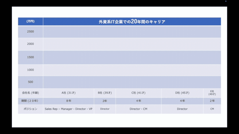 外資系ソフトウェア企業で17年でベースサラリーを2200万円に！