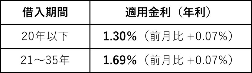 2025年6月のフラット35金利(日本モーゲージサービス)20年以下1.30%、21年から35年1.69%