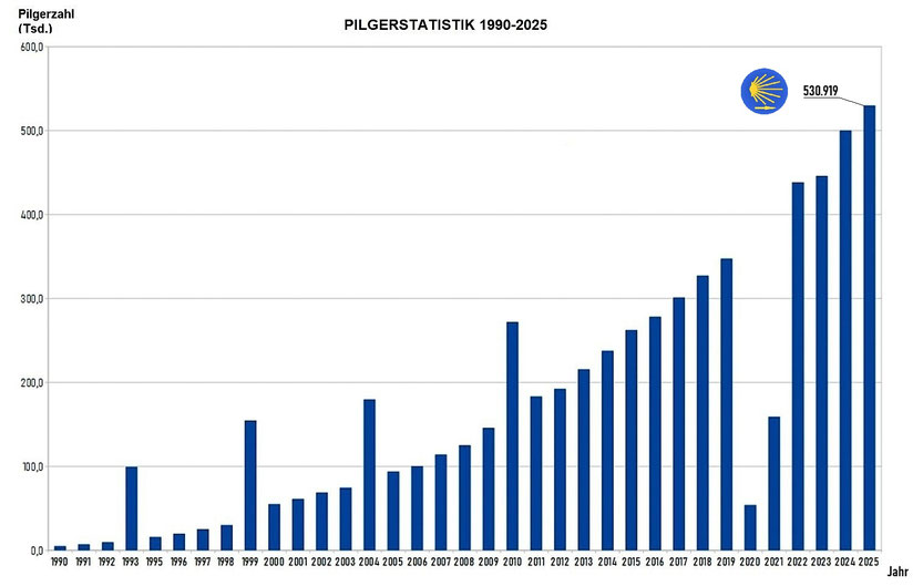 Pilger Statistik Santiago. Pilgerzahl Entwicklung 1990-2025