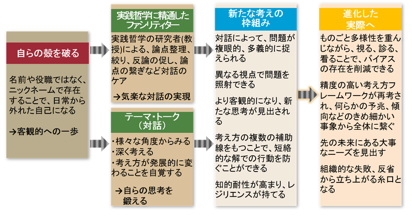 基本的な流れ　殻を取る　実践哲学　対話　思考を鍛える　複眼的　多義的　レジリエンス　組織的な失敗　反省　立ち上がる