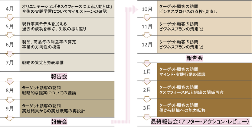 タスクフォース　実践学習　戦略的　事業モデル　実践行動　個　組織　