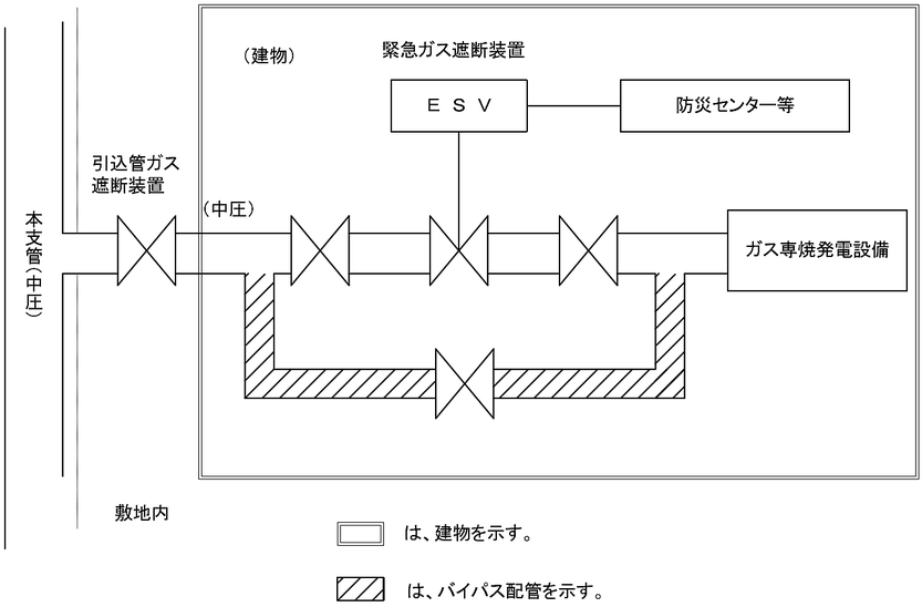 緊急ガス遮断装置のバイパス配管　