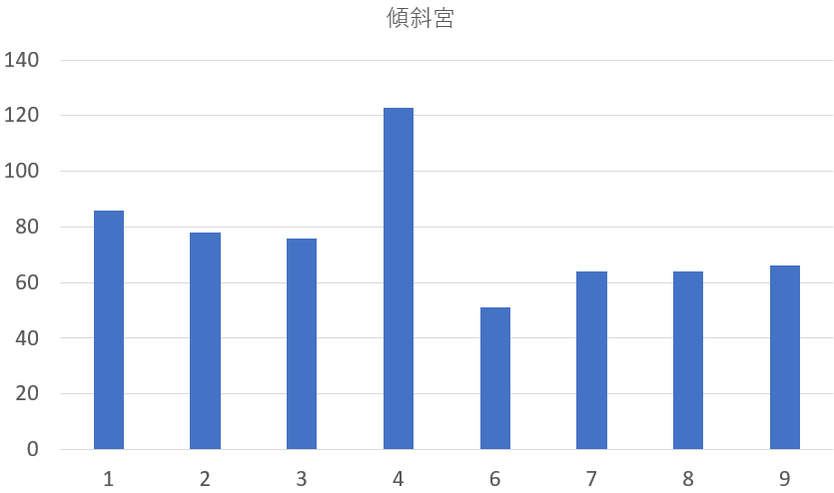 丑年生まれ608人を九星気学と宿曜占星術で見てみると？共通点は？