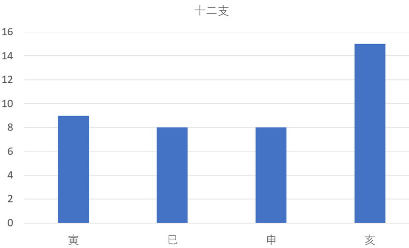 【五黄土星】5－6-4を九星気学と宿曜占星術でみると？