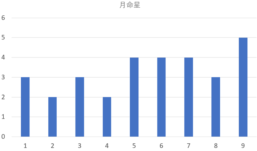 歴代の群馬県知事を九星気学と宿曜占星術で見てみると？共通点は？