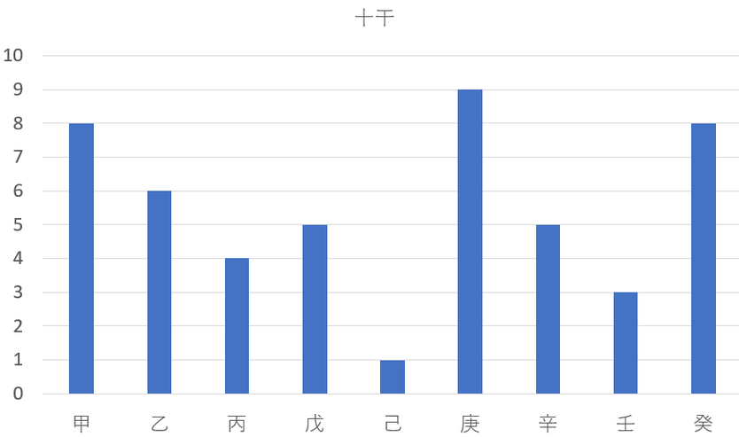 【一白水星】1－3－3を九星気学と宿曜占星術でみると？