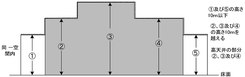 防火対象物の部分が高天井の部分に該当するか否か　放水型ヘッド等を用いるスプリンクラー設備