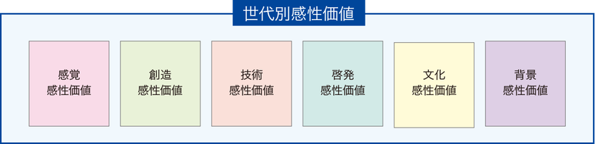 世代別感性価値｜一般社団法人感性実装センター｜ものづくり 感性