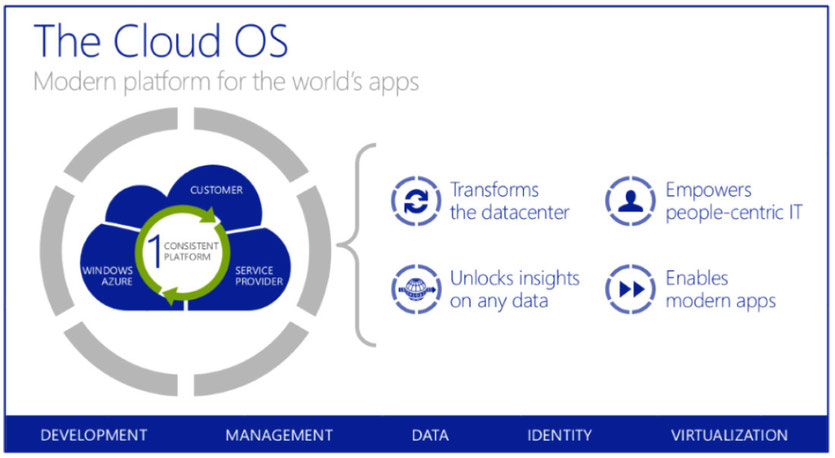 Windows Azure Pack - The Microsoft Cloud OS to run in your own datacenter