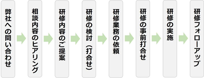 AX研修の実施までの流れ