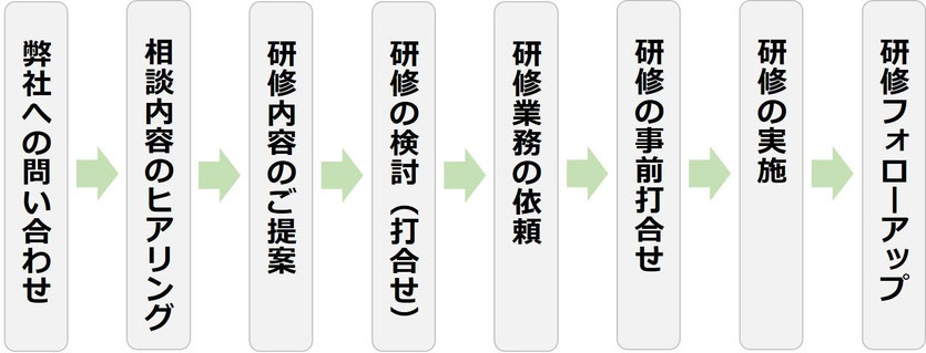 DX研修実施までの流れ
