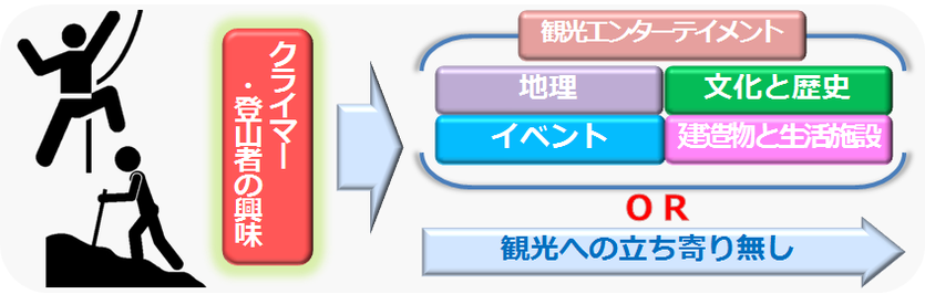 クライミング観光の関係図