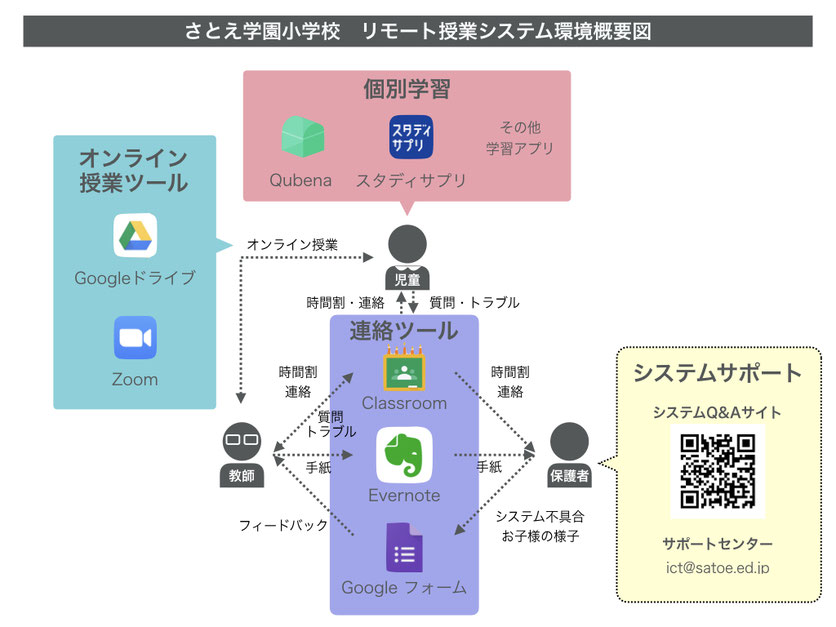 【図１】リモート授業のシステム環境概要図