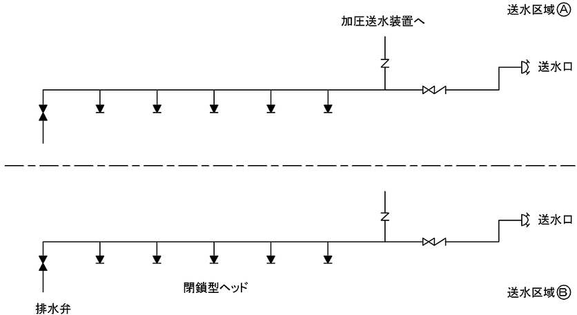 送水区域ごとに送水口を設ける場合の閉鎖型ヘッドの例