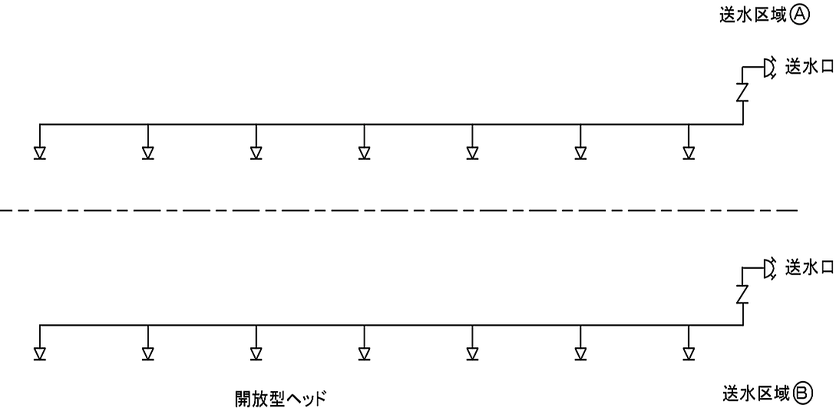 送水区域ごとに送水口を設ける場合の開放型ヘッドの例（自動火災報知設備の警戒区域と送水区域が同一）