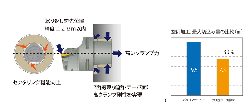 繰り返し刃先一の精度が±2μm以内のため、センタリンク機能が向上。 2面拘束（端面・テーパ面）することで、高クランプ剛性を実現。