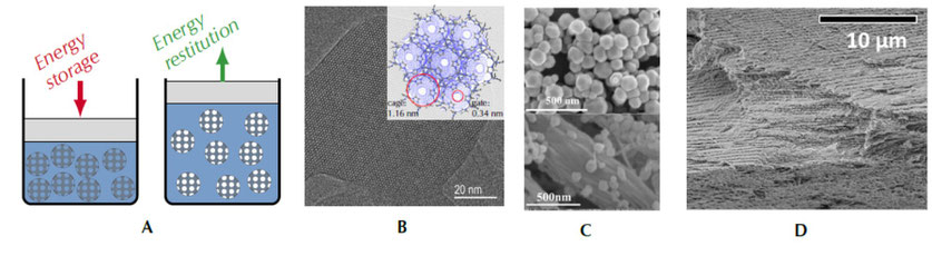 Fig.1: A) Principle of HLS energy storage. B) Structure of ZIF-8 and picture of of a mono-crystal (from Pan et al. 2014). C) ZIF-8 particles (top) adsorbed on cellulose microfiber (bottom, from Su et al. 2018). D) Anisotropic CNC thin film.