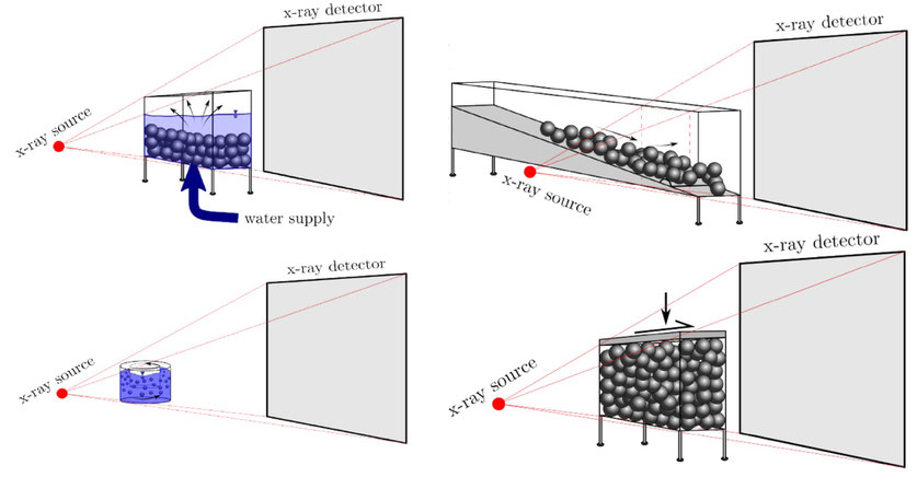 top-left: fluidisation of a granular bed. Top right: dense granular flow around an obstacle. Bottom left: particle kinematics in a dense suspension. Bottom right: kinematic fluctuations during a lid-driven shear.