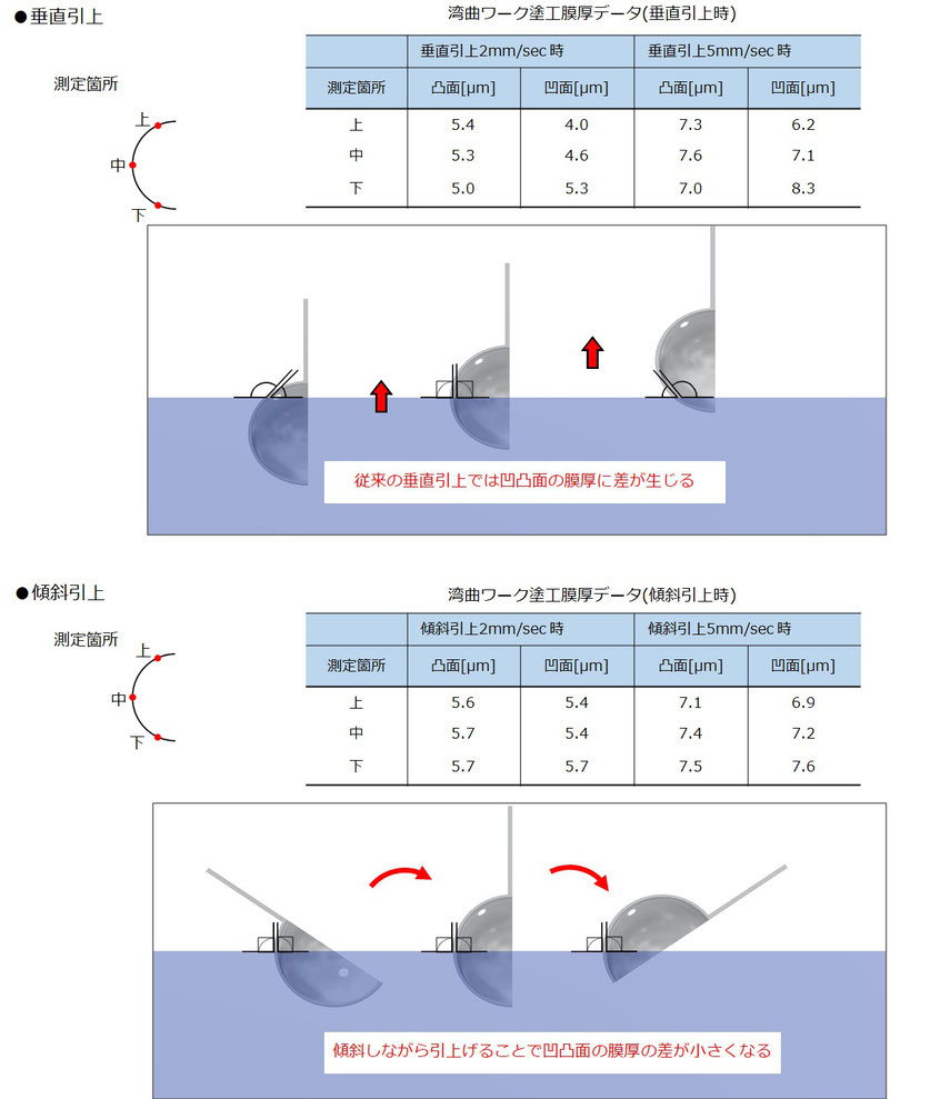 湾曲形状の引き上げ角度と膜厚の関係