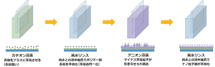 交互積層（交互吸着）の原理