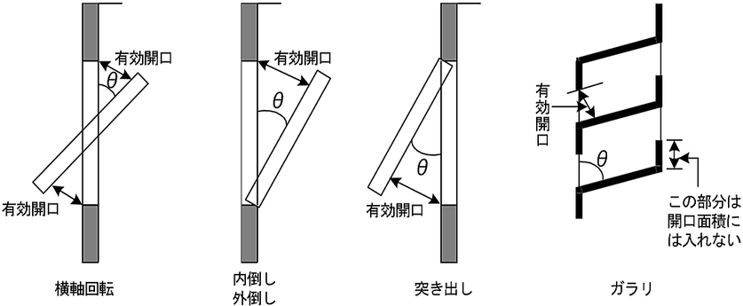 開口部の開放形式ごとにおける回転角 (θ)°の取り方　避難器具　特例　屋内階段