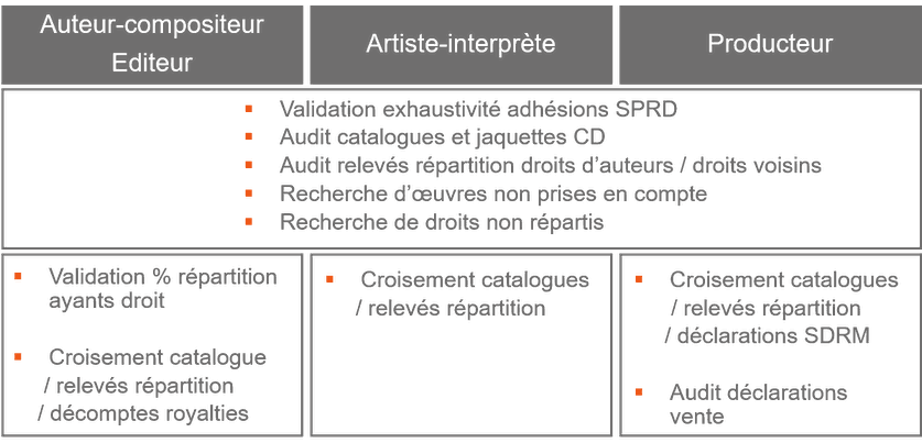 Optimisation de vos droits d'auteur et droits voisins SCPP SPPF Sacem Adami Spedidam par Optimum AEP