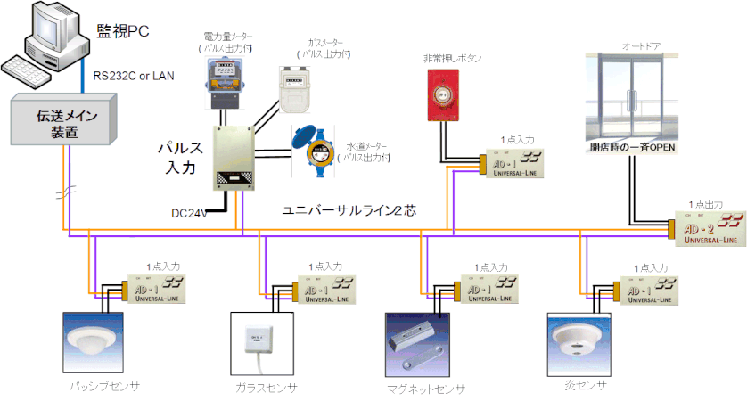 ２芯線で、コストを抑えて、構築していただいた『総合防犯システム』 機器構成イメージ