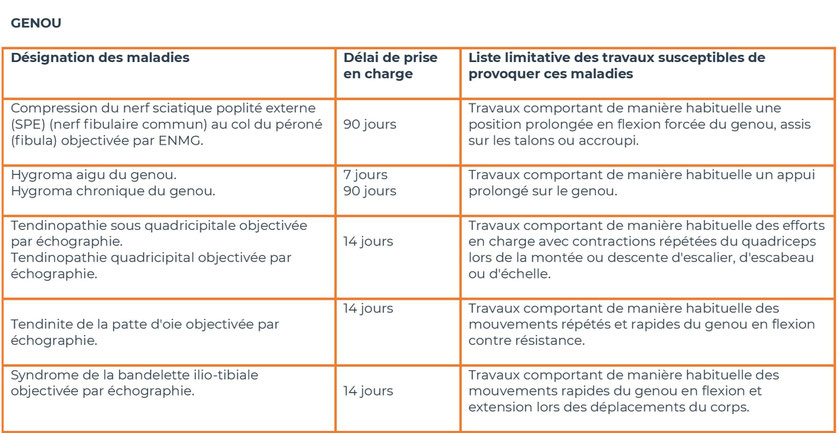 tableau 57 régime général - affections périarticulaires provoquées par certains gestes et postures au travail