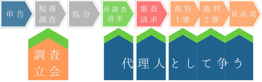 弁護士の税金紛争に対する争い方の説明図