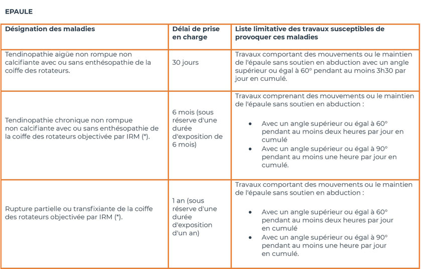 tableau 57 régime général - affections périarticulaires provoquées par certains gestes et postures au travail