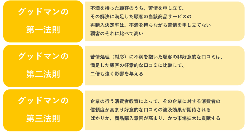 グッドマンの法則