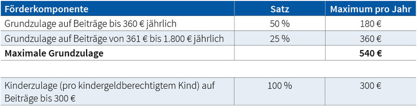 tabelle: Wie funktioniert das Altersvorsorgedepot