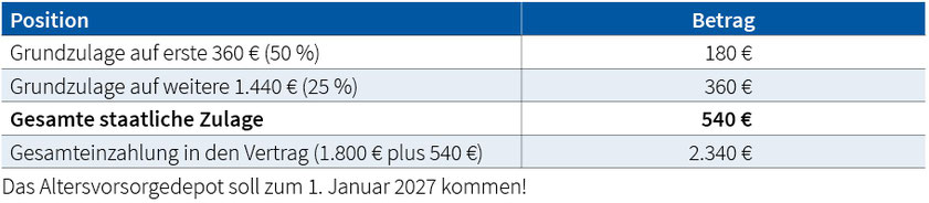 tabelle Praxisbeispiel: Selbstständige Ärztin
