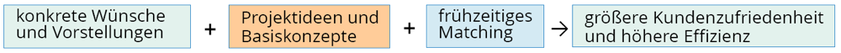 Kundenzufriedenheit und Effizienz in Projektentwicklung