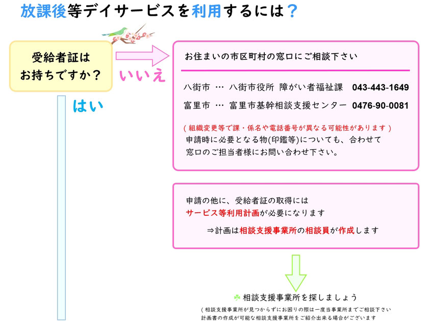 児童福祉サービスをご利用頂く為のお問い合わせ先