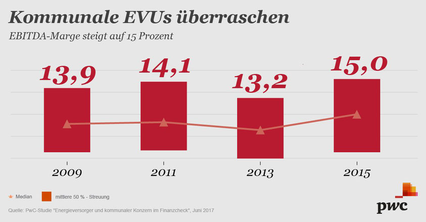 EBITDA von EVU in Deutschland nach wie vor hoch.