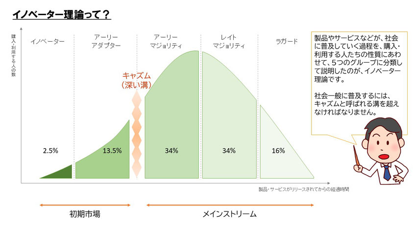 秋元通信『イノベーター理論』で挙げた、５つのグループ。