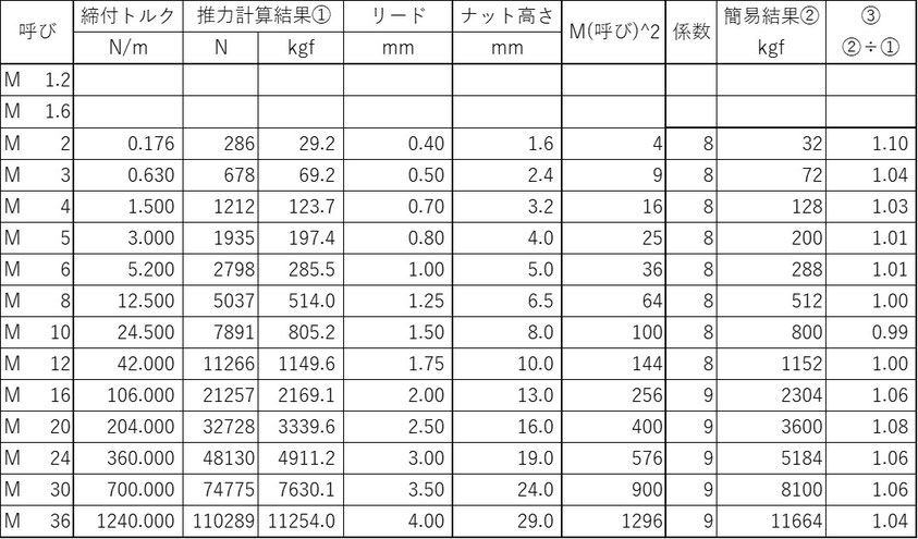 ボルト諸表一覧に簡易計算結果を加えました。
