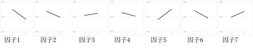 N1とN2実験結果の平均値から要因効果図を作成します。